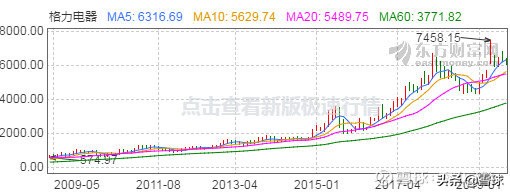 16只股票长期收益率告诉我们：最简单有效的投资策略是买龙头