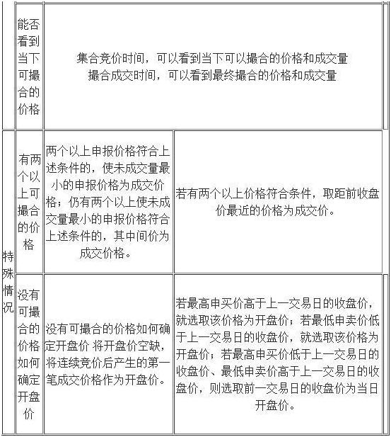 A股最好的“集合竞价”方法，一旦掌握你就是股市真正的高手！