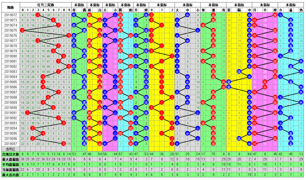 福彩双色球098期开奖走势图-定位 尾数 余数 篮球分析走势图