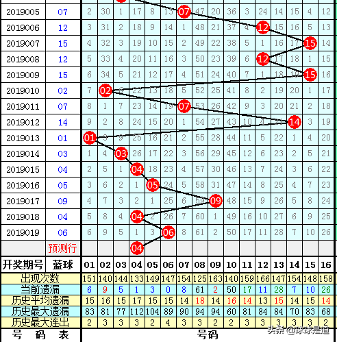  高大侠双色球第2019020期:三区连号不断，凤尾参考28 29