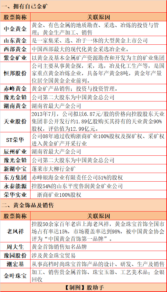 收好了！最全黄金+白银概念股大盘点！（名单）