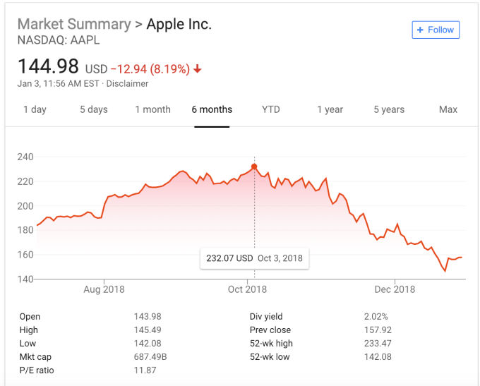 苹果公司股票一夜暴跌