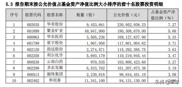 你买的是不是一只好基金，就看它了