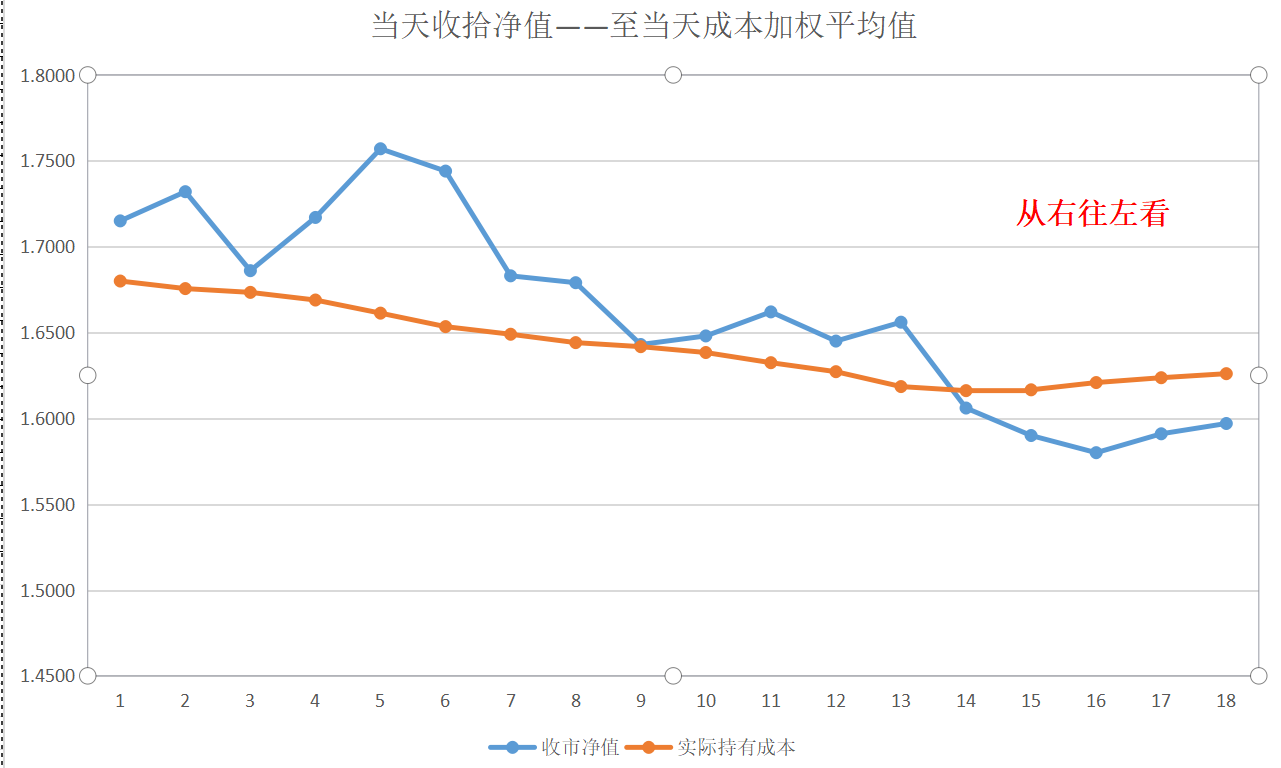 基金定投18天，我发现了什么？通过市场价——实际成本图告诉你