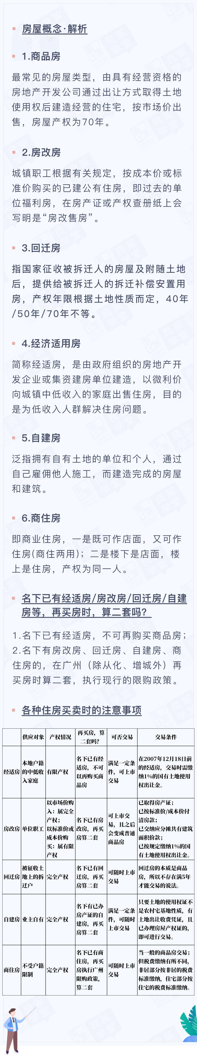 名下有经适房/回迁房/自建房/房改房等，再买房时，算二套吗？