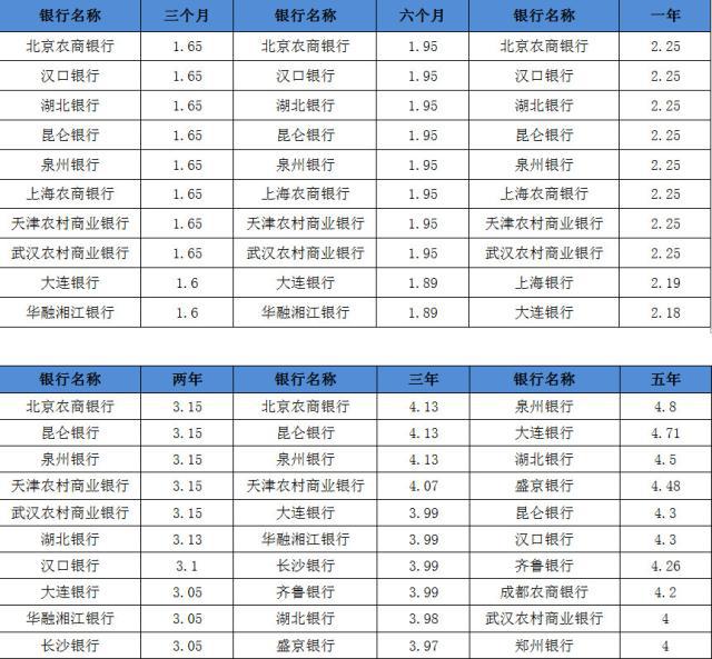 7月份多期限定期存款利率下降，利率市场化或将加快