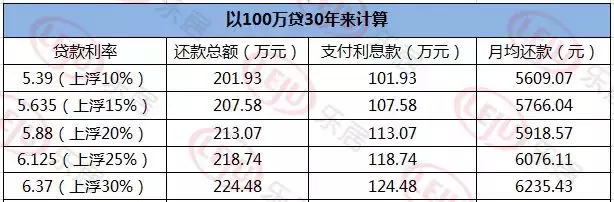 涨涨涨！郑州房贷利率再上调！二套高至30%，首套普遍上浮20%