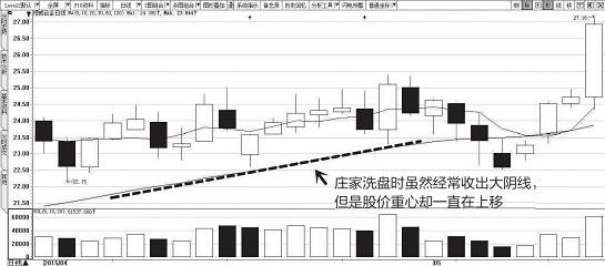 主力是出货还是洗盘？ 真正做到低买高卖！