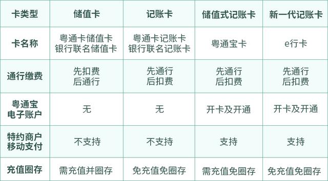 广东粤通卡都有哪些类型？新一代e行卡如何办理？