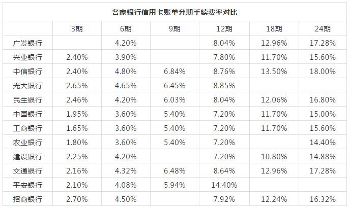 按“最低还款额”还信用卡，究竟是个多大的坑？