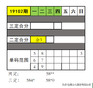 2019年七星彩19102期--规律分析