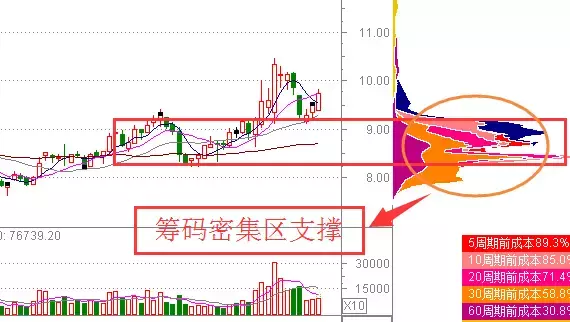 但凡“筹码分布”出现这种特征，果断买入不犹豫，股价一定起飞