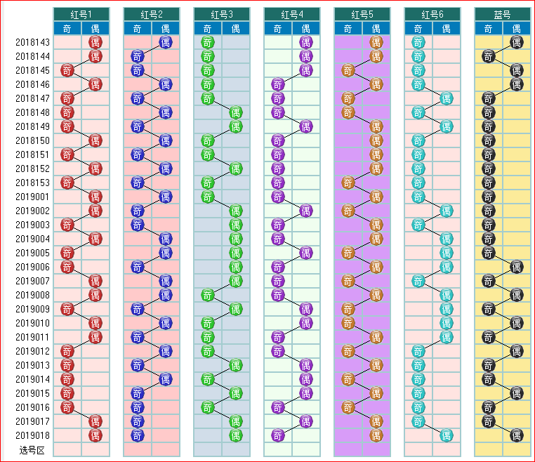 预测双色球2019019期开奖走势图