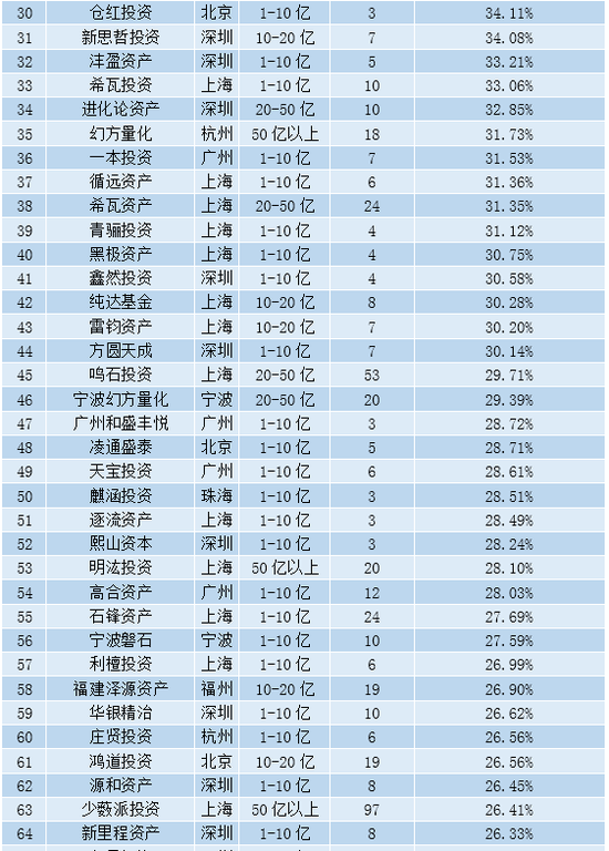 速看！2019年7月中国私募百强榜全名单发布