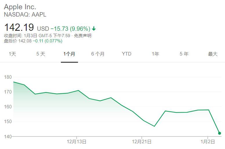 苹果股价暴跌，市值一天缩水超700亿美元！事情却还在继续恶化？