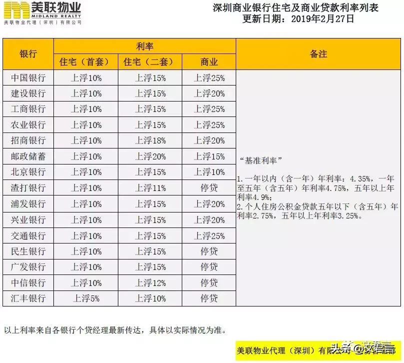 最低上浮5%！2019深圳各大银行最新房贷利率表一览！