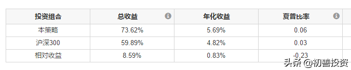 年化收益率超过20%有多难？