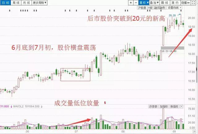 中国股市：缩量上涨还将上涨，缩量下跌还将下跌，说得太透彻了