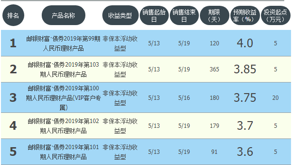 最高收益4.0%！5月14日邮政储蓄银行理财产品收益排行