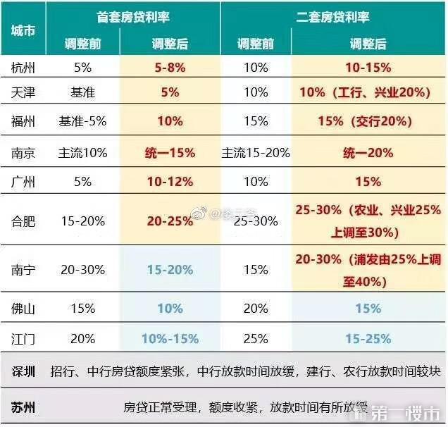 买房赶紧！合肥有银行房贷利率上浮40%！8家上浮30%！成本增45万