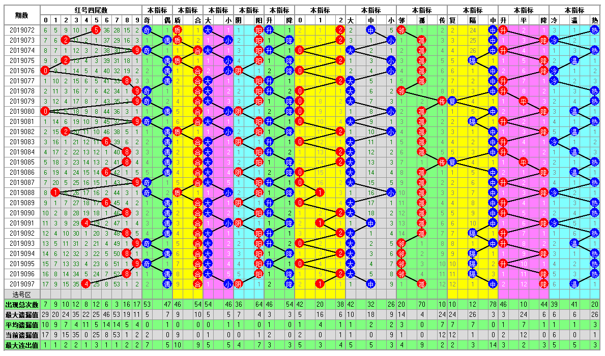 福彩双色球098期开奖走势图-定位 尾数 余数 篮球分析走势图
