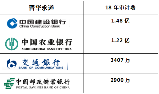 四大在金融行业审计情况，六大国有银行普华永道独占四家