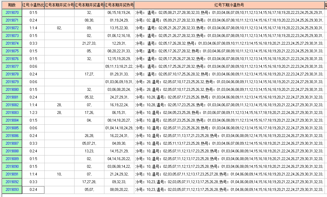 福彩双色球2019094期开奖走势图-形态个数余数个数冷温热个数走势