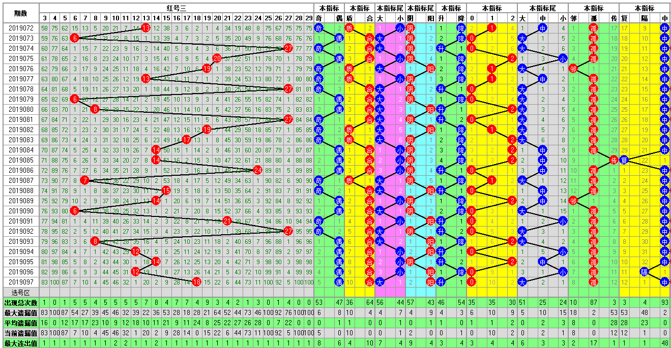 福彩双色球098期开奖走势图-定位 尾数 余数 篮球分析走势图