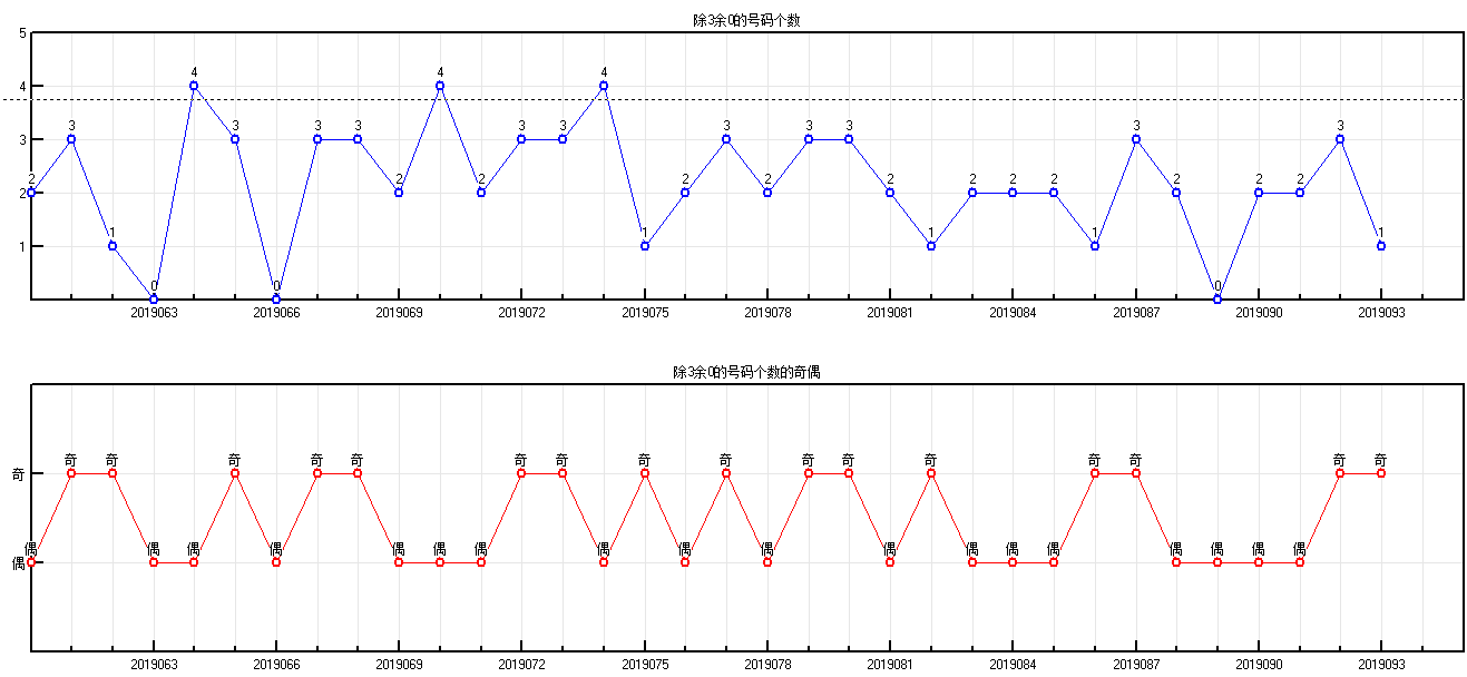 福彩双色球2019094期开奖走势图-形态个数余数个数冷温热个数走势