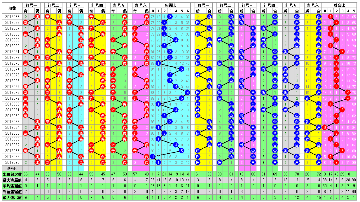 福彩双色球2019091期开奖走势图-定位 余数 尾数 篮球分析走势图