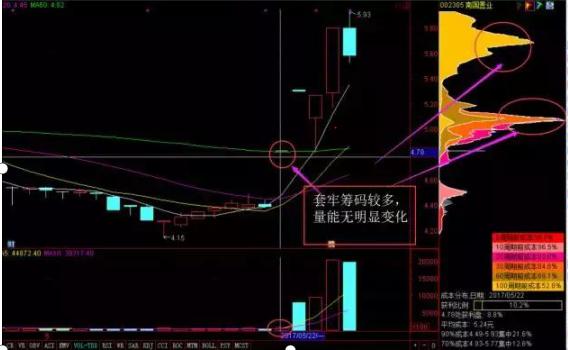 但凡“筹码分布”出现这种特征，果断买入不犹豫，股价一定起飞