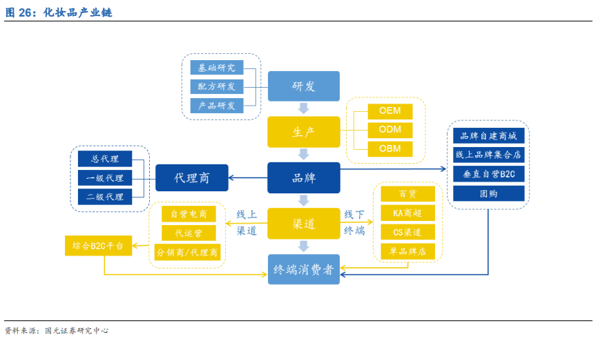 化妆品行业深度研究报告渠道更迭国牌崛起