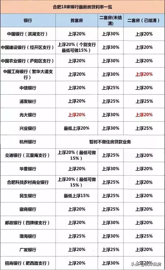 重磅消息！全国首套房贷款利率连降4个月，买房成本骤降10万元！