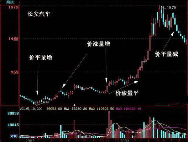 中国股市：缩量上涨还将上涨，缩量下跌还将下跌，说得太透彻了