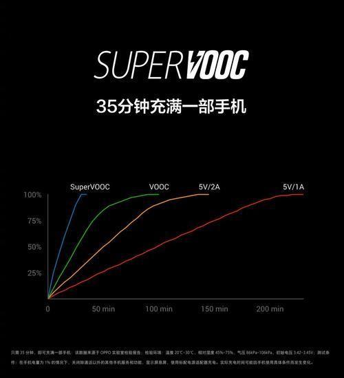 五款手机充电测试，OPPO R17 Pro超级闪充技术重新定义快充手机