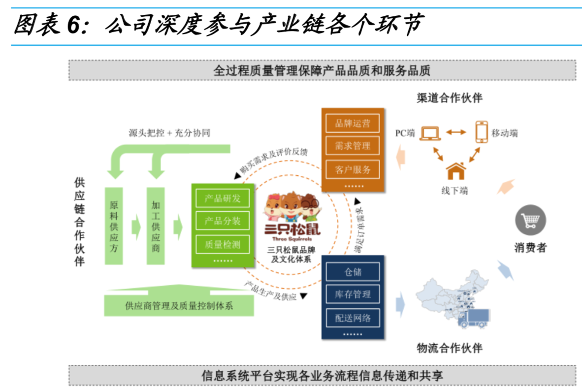 構建重度垂直的全產業鏈模式,合作共贏