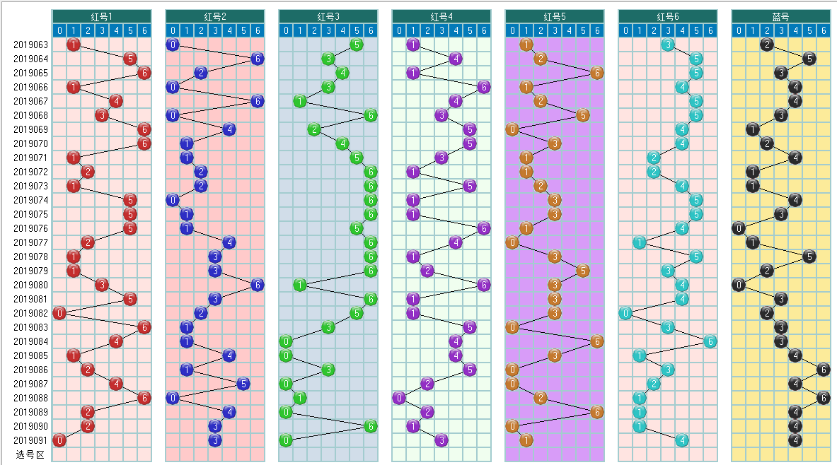 福彩双色球092期开奖走势图-定位 余数 尾数 篮球分析走势图