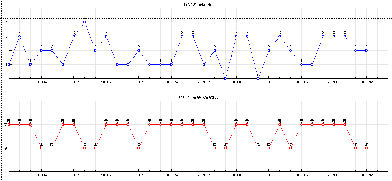 福彩双色球2019093期开奖走势图-形态个数余数个数 冷温热个数
