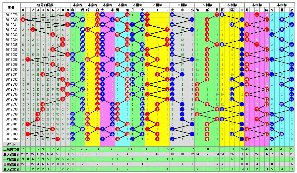 福彩双色球2019105期开奖走势图-两个部分已经合并了