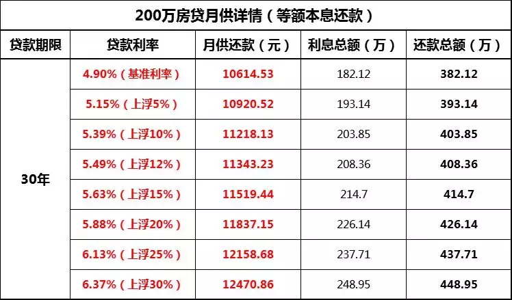 突发！全面上调！南京5家银行宣布首套利率上浮20%