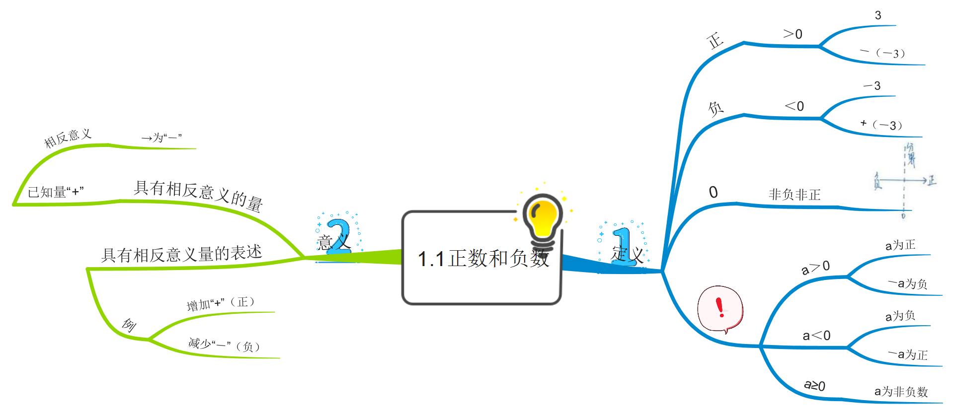 初中思维导图数学第一章有理数1.1正数与负数