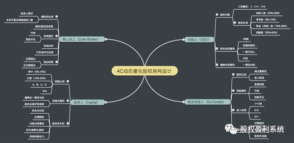 不敢说最全的股权分配（保证你看不完）