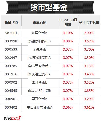 基金一周榜单，快来看看你的基金有没有进榜？