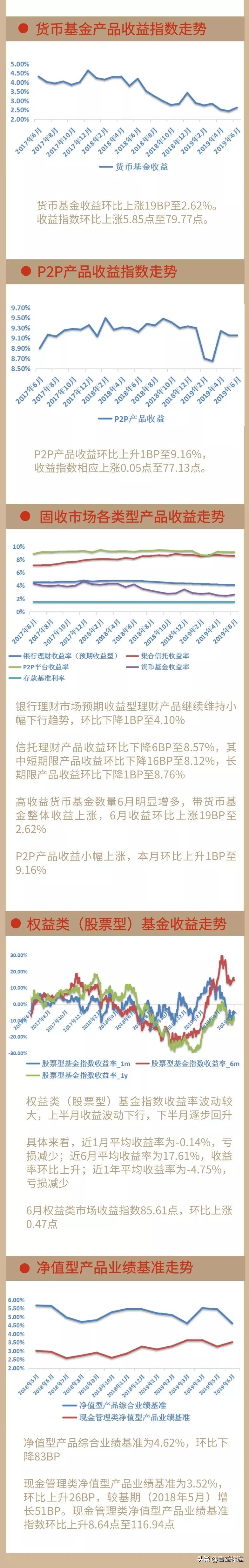 6月各类理财产品收益升降不一，信托理财降至8.57%