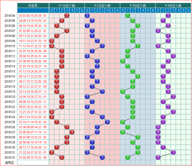 用手机看太方便了-双色球预测2018133期走势图
