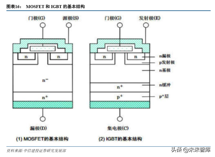 新能源汽車產業鏈專題硅基igbt功率半導體統治者