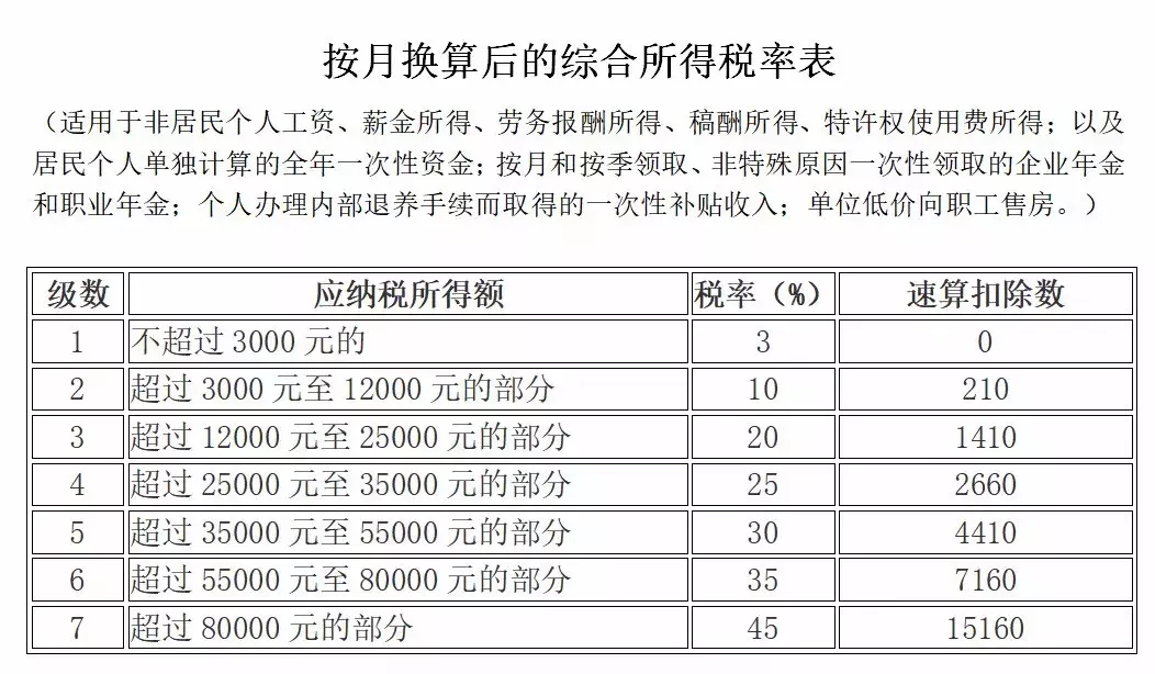 新个税的税率表大全！五张税率表，你能分得清吗？