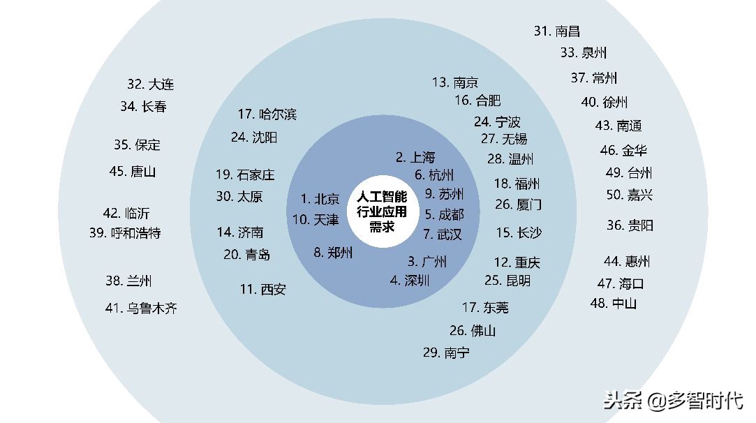 目前，我国发展人工智能技术的相关产业，需要考虑哪几个方面