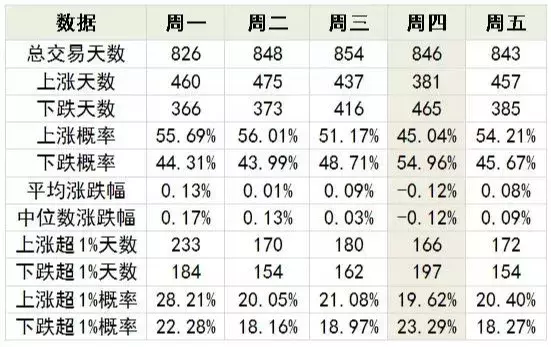 基金定投选择哪天扣款收益更多？