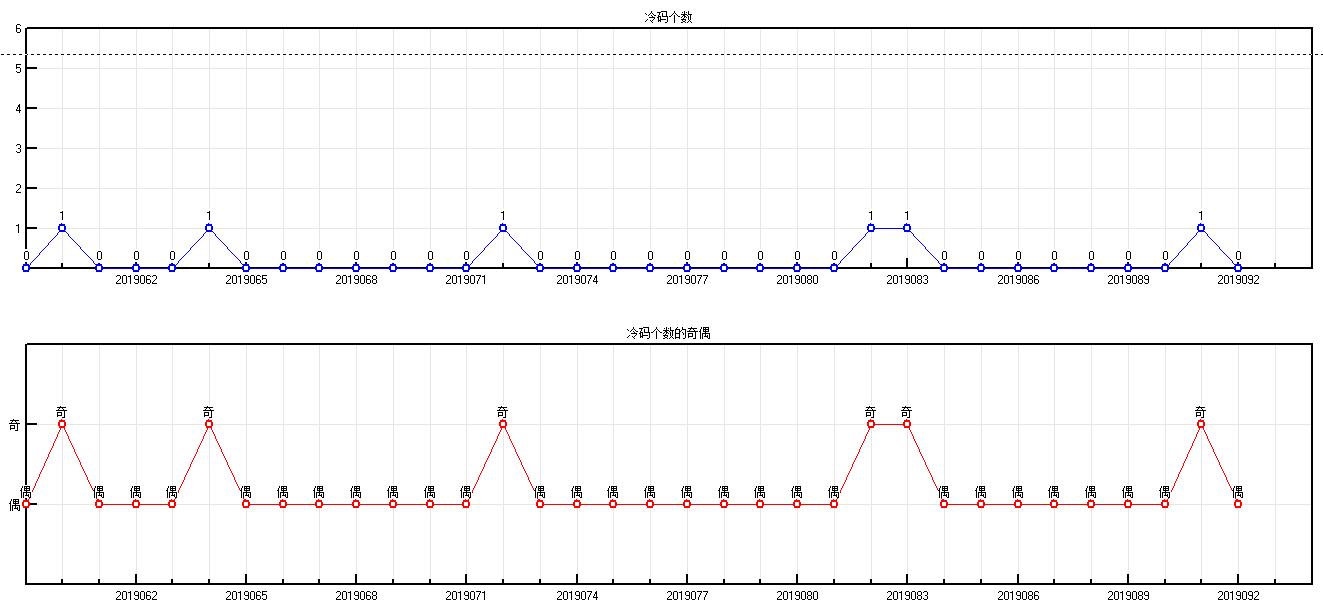 福彩双色球2019093期开奖走势图-形态个数余数个数 冷温热个数